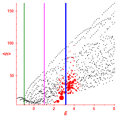 Peres lattice <N>